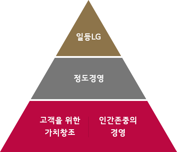 일등 LG, 정도경영, 고객을 위한 가치창조, 인간존중의 경영