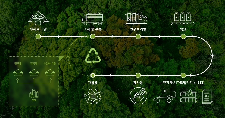 배터리 자원 순환체계
