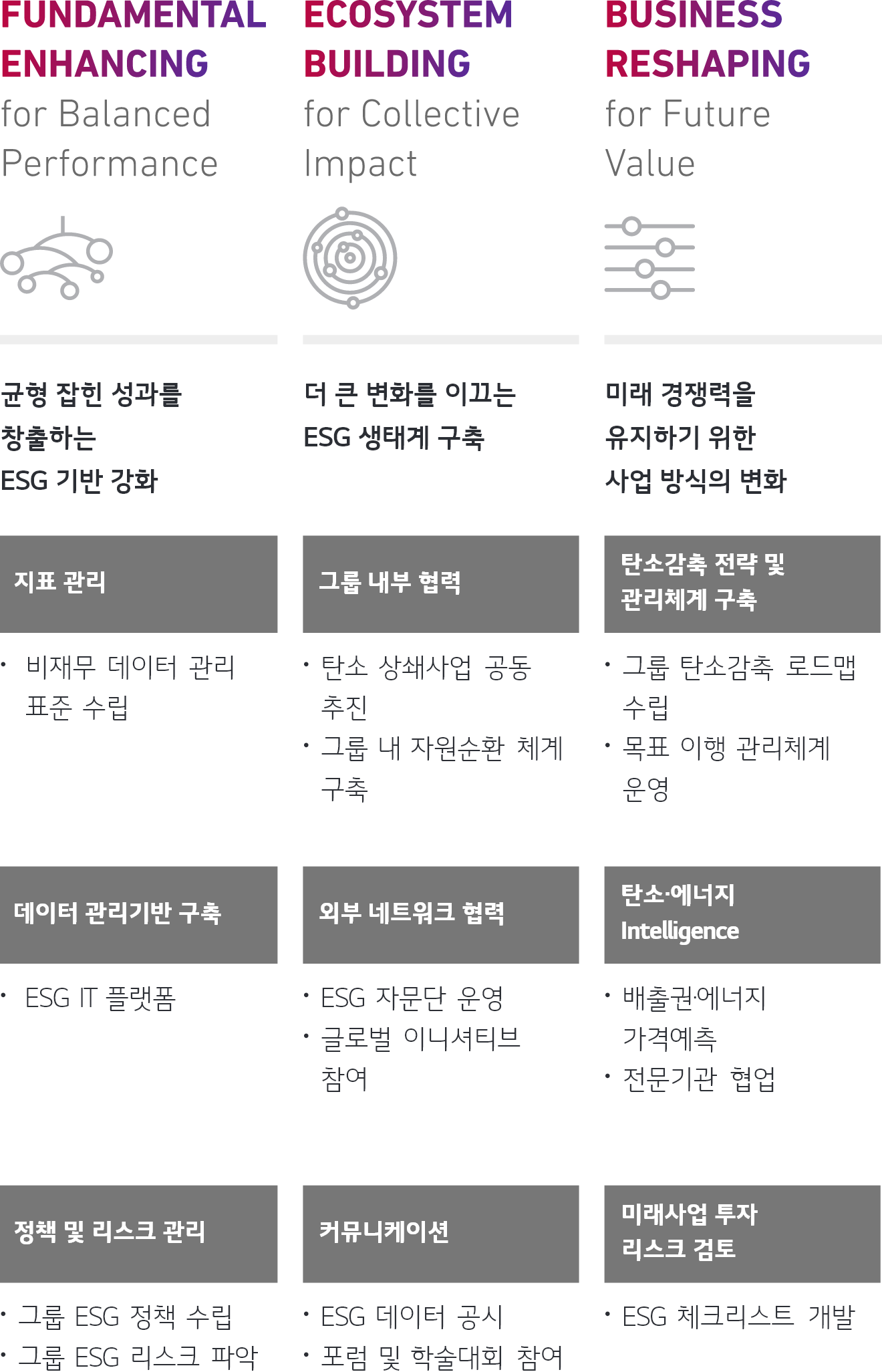 FUNDAMENTAL ENHANCING for Balanced Performance 균형 잡힌 성과를 창출하는 ESG 기반 강화 지표 관리(비재무 데이터 관리 표준 수립), 데이터 관리기반 구축(ESG IT 플랫폼), 정책 및 리스크 관리(그룹 ESG 정책 수립, 그룹 ESG 리스크 파악) ECOSYSTEM BUILDING for Collective Impact 더 큰 변화를 이끄는 ESG 생태계구축 그룹 내부 협력(탄소 상쇄사업 공동 추진, 그룹 내 자원순환 체계 구축) 외부 네트워크 협력(ESG 자문단 운영, 글로벌 이니셔티브 참여) 커뮤니케이션(ESG 데이터 공시, 포럼 및 학술대회 참여) BUSINESS RESHAPING for Future Value 미래 경쟁력을 유지하기 위한 사업 방식의 변화 탄소감축 전략 및 관리체계 구축(그룹 탄소감축 로드맵 수립, 목표 이행 관리체계 운영) 탄소·에너지 Intelligence(배출권·에너지 가격예측, 전문기관 협업) 미래사업 투자 리스크 검토(ESG 체크리스트 개발)